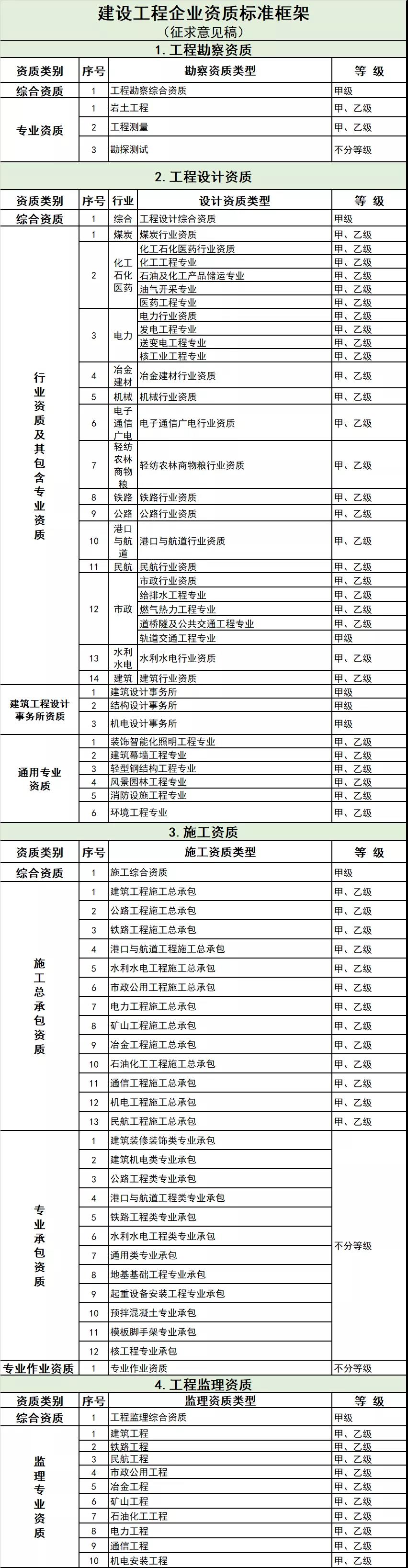 建設工程企業資質標準框架（征求意見稿）.jpg